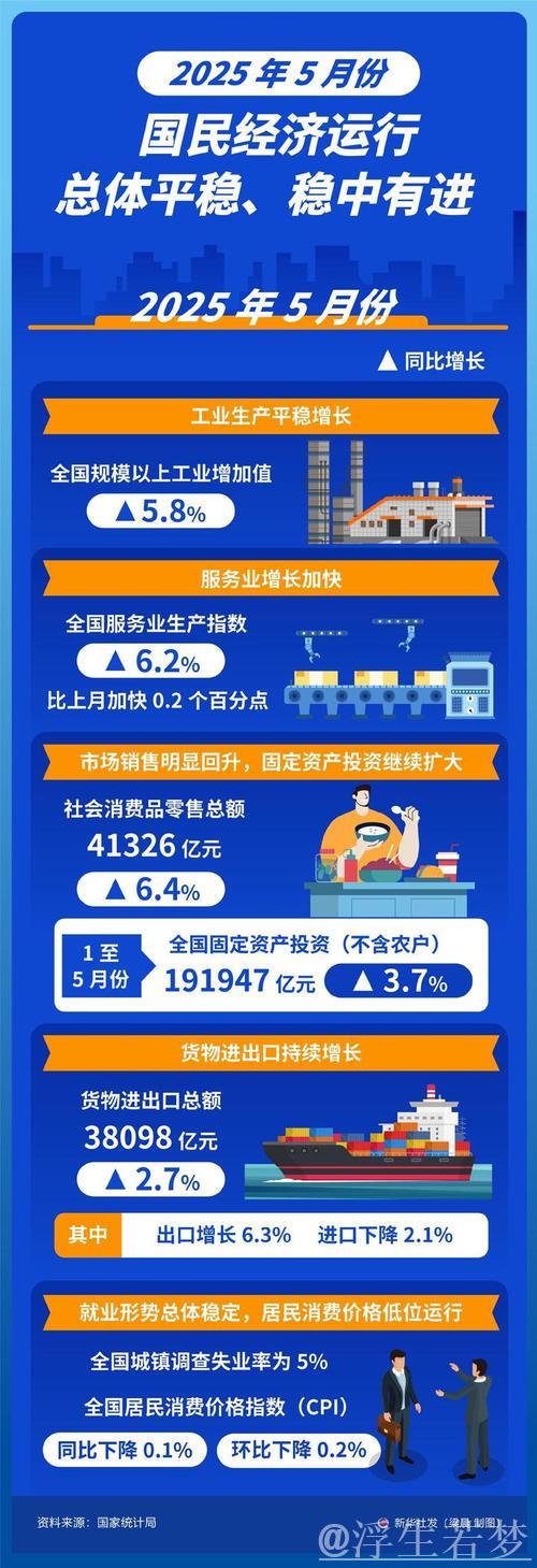 5月经济运行总体平稳、稳中有进（权威发布）